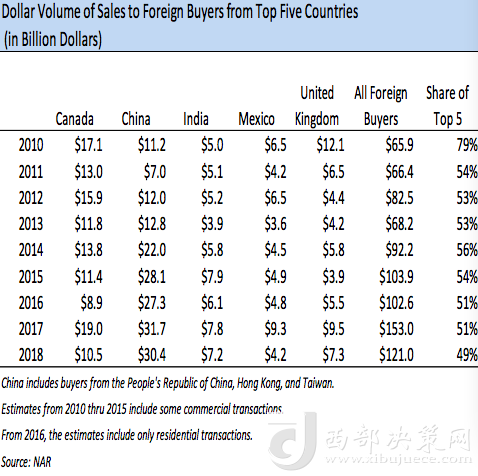前五大在美買房國家歷年在美買房金額變化，中國從2013年起開始領(lǐng)跑 來源：NAR報告