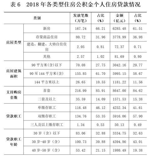 2018年各類型住房公積金個人住房貸款情況。