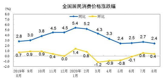 CPI同比漲幅走勢圖。來自國家統(tǒng)計(jì)局