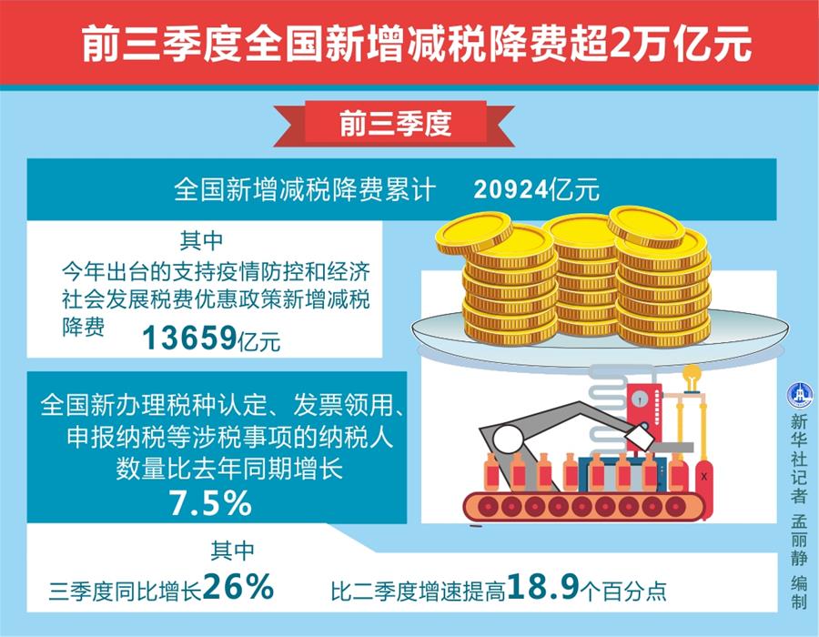 （圖表）［經(jīng)濟(jì)］前三季度全國新增減稅降費(fèi)超2萬億元
